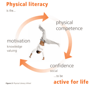 Physical Literacy Wheel