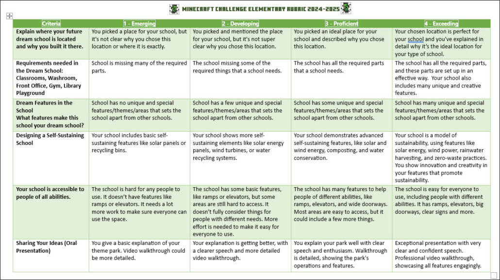 A picture of the rubric that was created to judge the ementary Minecraft Challenge entries.