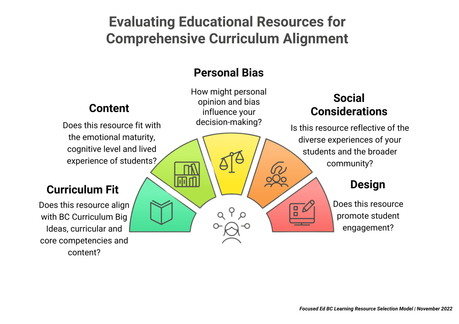 Focused-Ed-BC-Learning-Resource-Selection-Model.