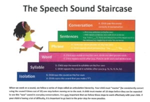 Steps with gril running up them 1st step Isolation, 2nd step Syllable, 3rd step Word, 4th step Phrase, 5th step Sentences, 6th step conversation