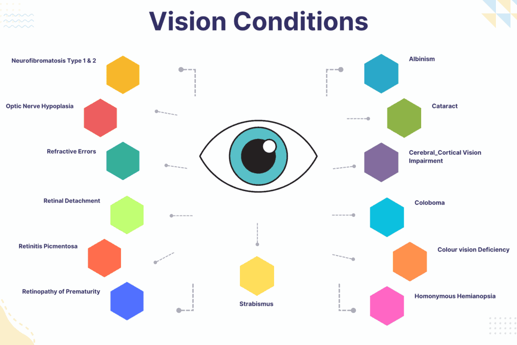 vision condition diagram