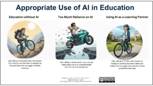 info graphic appropriate use of AI: Education without - uphill ride; Too much reliance - riding a motorbike our of control; just right - like riding an ebike