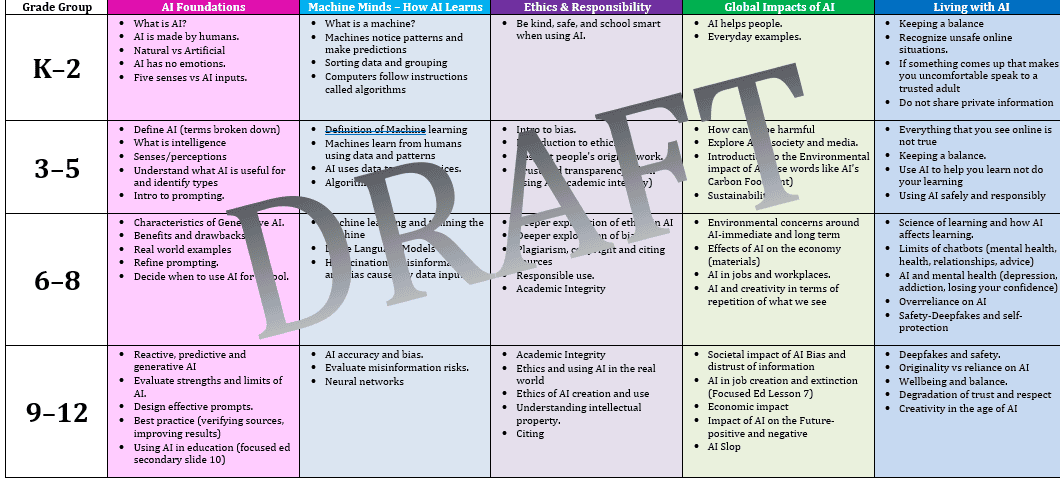 Screen shot of the SD71 Literacy frame work draft