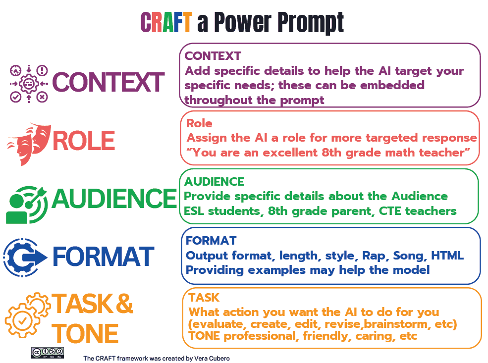 Craft Prompting method