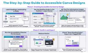 Screenshot of Step by step guide to creating accessible content in Canva