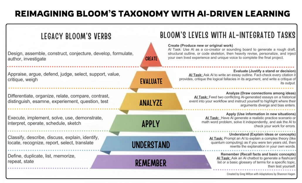 graphic of Bloomโs Taxonomy verbs compared to tasks completed in GenAI