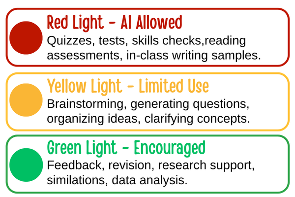 graphic of traffic light using colours to represent AI use by students